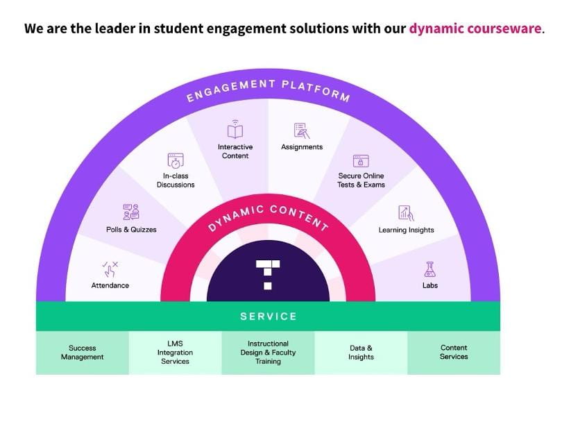 Top Hat’s comprehensive student engagement platform, featuring dynamic content, interactive tools, and dedicated support services. Credit: Top Hat. All Rights Reserved.